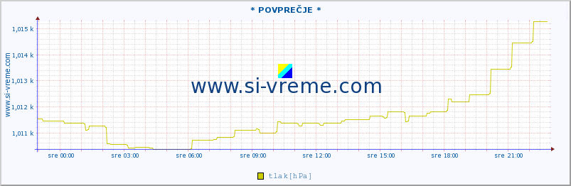 POVPREČJE :: * POVPREČJE * :: temperatura | vlaga | smer vetra | hitrost vetra | sunki vetra | tlak | padavine | temp. rosišča :: zadnji dan / 5 minut.