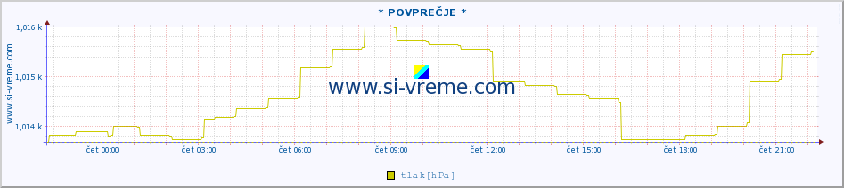 POVPREČJE :: * POVPREČJE * :: temperatura | vlaga | smer vetra | hitrost vetra | sunki vetra | tlak | padavine | temp. rosišča :: zadnji dan / 5 minut.