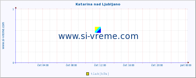 POVPREČJE :: Katarina nad Ljubljano :: temperatura | vlaga | smer vetra | hitrost vetra | sunki vetra | tlak | padavine | temp. rosišča :: zadnji dan / 5 minut.