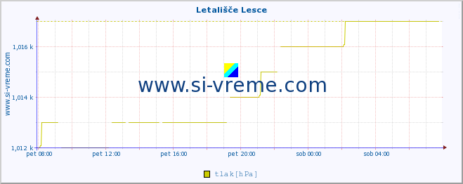 POVPREČJE :: Letališče Lesce :: temperatura | vlaga | smer vetra | hitrost vetra | sunki vetra | tlak | padavine | temp. rosišča :: zadnji dan / 5 minut.