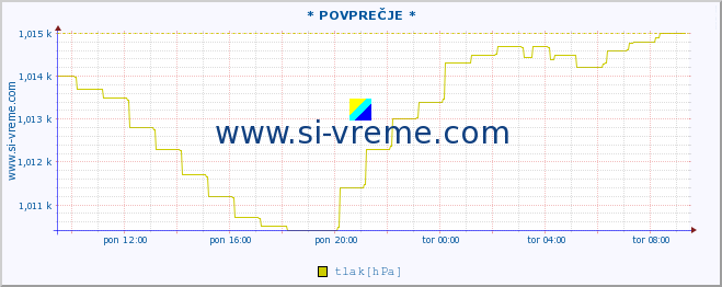 POVPREČJE :: * POVPREČJE * :: temperatura | vlaga | smer vetra | hitrost vetra | sunki vetra | tlak | padavine | temp. rosišča :: zadnji dan / 5 minut.