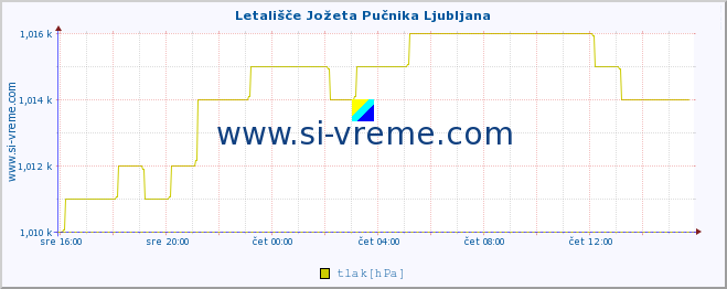 POVPREČJE :: Letališče Jožeta Pučnika Ljubljana :: temperatura | vlaga | smer vetra | hitrost vetra | sunki vetra | tlak | padavine | temp. rosišča :: zadnji dan / 5 minut.