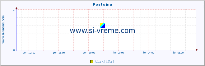 POVPREČJE :: Postojna :: temperatura | vlaga | smer vetra | hitrost vetra | sunki vetra | tlak | padavine | temp. rosišča :: zadnji dan / 5 minut.