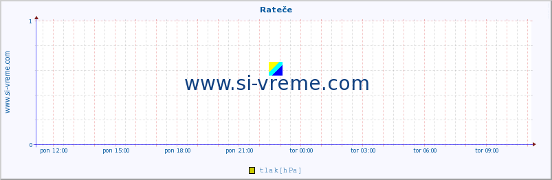 POVPREČJE :: Rateče :: temperatura | vlaga | smer vetra | hitrost vetra | sunki vetra | tlak | padavine | temp. rosišča :: zadnji dan / 5 minut.