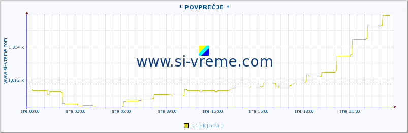 POVPREČJE :: * POVPREČJE * :: temperatura | vlaga | smer vetra | hitrost vetra | sunki vetra | tlak | padavine | temp. rosišča :: zadnji dan / 5 minut.