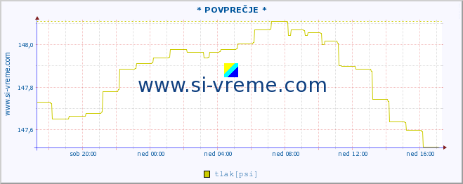 POVPREČJE :: * POVPREČJE * :: temperatura | vlaga | smer vetra | hitrost vetra | sunki vetra | tlak | padavine | temp. rosišča :: zadnji dan / 5 minut.