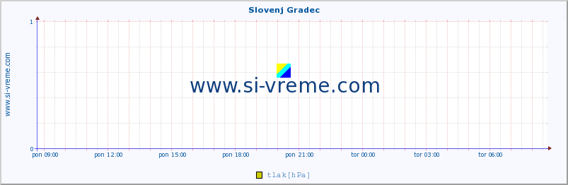 POVPREČJE :: Slovenj Gradec :: temperatura | vlaga | smer vetra | hitrost vetra | sunki vetra | tlak | padavine | temp. rosišča :: zadnji dan / 5 minut.