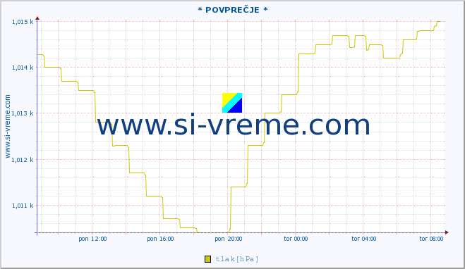 POVPREČJE :: * POVPREČJE * :: temperatura | vlaga | smer vetra | hitrost vetra | sunki vetra | tlak | padavine | temp. rosišča :: zadnji dan / 5 minut.