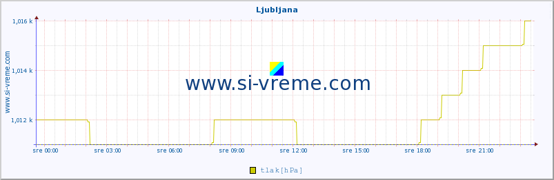 POVPREČJE :: Ljubljana :: temperatura | vlaga | smer vetra | hitrost vetra | sunki vetra | tlak | padavine | temp. rosišča :: zadnji dan / 5 minut.