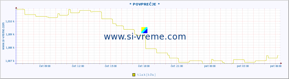 POVPREČJE :: * POVPREČJE * :: temperatura | vlaga | smer vetra | hitrost vetra | sunki vetra | tlak | padavine | temp. rosišča :: zadnji dan / 5 minut.