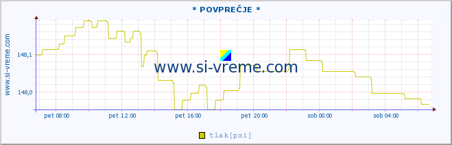 POVPREČJE :: * POVPREČJE * :: temperatura | vlaga | smer vetra | hitrost vetra | sunki vetra | tlak | padavine | temp. rosišča :: zadnji dan / 5 minut.