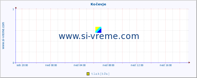 POVPREČJE :: Kočevje :: temperatura | vlaga | smer vetra | hitrost vetra | sunki vetra | tlak | padavine | temp. rosišča :: zadnji dan / 5 minut.