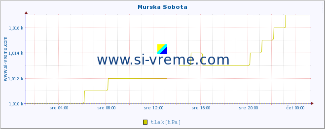 POVPREČJE :: Murska Sobota :: temperatura | vlaga | smer vetra | hitrost vetra | sunki vetra | tlak | padavine | temp. rosišča :: zadnji dan / 5 minut.