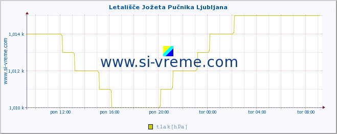 POVPREČJE :: Letališče Jožeta Pučnika Ljubljana :: temperatura | vlaga | smer vetra | hitrost vetra | sunki vetra | tlak | padavine | temp. rosišča :: zadnji dan / 5 minut.