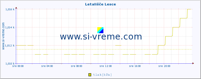 POVPREČJE :: Letališče Lesce :: temperatura | vlaga | smer vetra | hitrost vetra | sunki vetra | tlak | padavine | temp. rosišča :: zadnji dan / 5 minut.