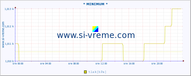 POVPREČJE :: * MINIMUM * :: temperatura | vlaga | smer vetra | hitrost vetra | sunki vetra | tlak | padavine | temp. rosišča :: zadnji dan / 5 minut.