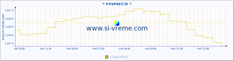 POVPREČJE :: * POVPREČJE * :: temperatura | vlaga | smer vetra | hitrost vetra | sunki vetra | tlak | padavine | temp. rosišča :: zadnji dan / 5 minut.