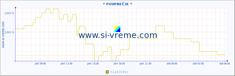 POVPREČJE :: * POVPREČJE * :: temperatura | vlaga | smer vetra | hitrost vetra | sunki vetra | tlak | padavine | temp. rosišča :: zadnji dan / 5 minut.