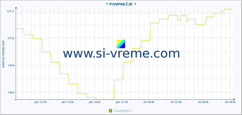 POVPREČJE :: * POVPREČJE * :: temperatura | vlaga | smer vetra | hitrost vetra | sunki vetra | tlak | padavine | temp. rosišča :: zadnji dan / 5 minut.