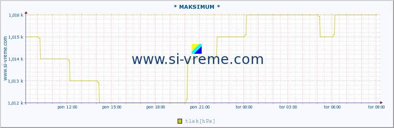 POVPREČJE :: * MAKSIMUM * :: temperatura | vlaga | smer vetra | hitrost vetra | sunki vetra | tlak | padavine | temp. rosišča :: zadnji dan / 5 minut.