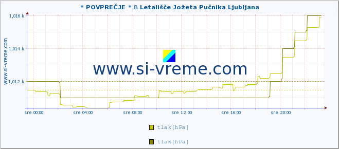 POVPREČJE :: * POVPREČJE * & Letališče Jožeta Pučnika Ljubljana :: temperatura | vlaga | smer vetra | hitrost vetra | sunki vetra | tlak | padavine | temp. rosišča :: zadnji dan / 5 minut.