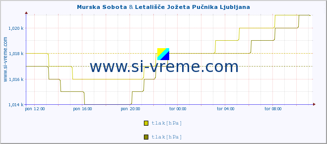 POVPREČJE :: Murska Sobota & Letališče Jožeta Pučnika Ljubljana :: temperatura | vlaga | smer vetra | hitrost vetra | sunki vetra | tlak | padavine | temp. rosišča :: zadnji dan / 5 minut.