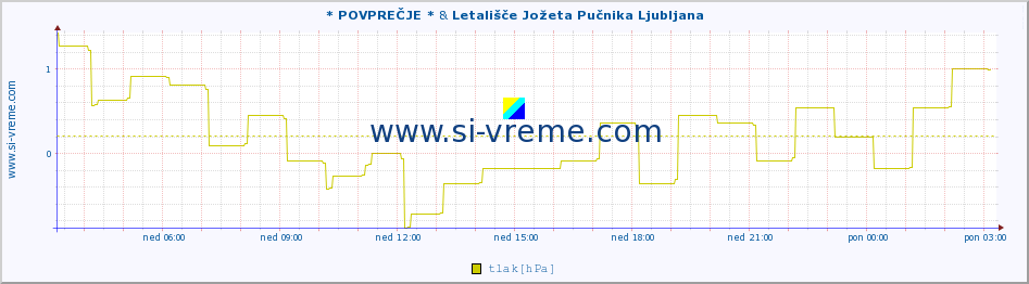 POVPREČJE :: * POVPREČJE * & Letališče Jožeta Pučnika Ljubljana :: temperatura | vlaga | smer vetra | hitrost vetra | sunki vetra | tlak | padavine | temp. rosišča :: zadnji dan / 5 minut.
