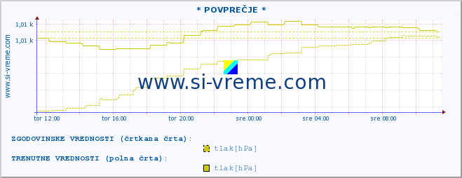 POVPREČJE :: * POVPREČJE * :: temperatura | vlaga | smer vetra | hitrost vetra | sunki vetra | tlak | padavine | temp. rosišča :: zadnji dan / 5 minut.