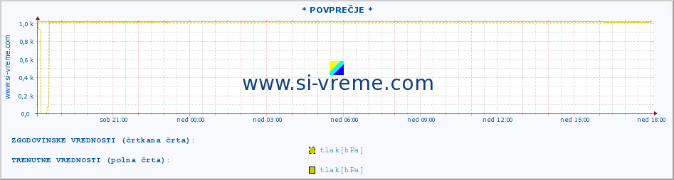 POVPREČJE :: * POVPREČJE * :: temperatura | vlaga | smer vetra | hitrost vetra | sunki vetra | tlak | padavine | temp. rosišča :: zadnji dan / 5 minut.