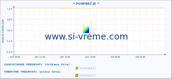 POVPREČJE :: * POVPREČJE * :: temperatura | vlaga | smer vetra | hitrost vetra | sunki vetra | tlak | padavine | temp. rosišča :: zadnji dan / 5 minut.