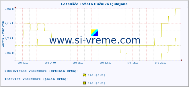 POVPREČJE :: Letališče Jožeta Pučnika Ljubljana :: temperatura | vlaga | smer vetra | hitrost vetra | sunki vetra | tlak | padavine | temp. rosišča :: zadnji dan / 5 minut.