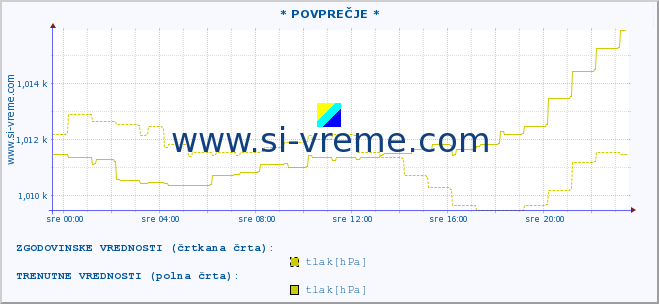 POVPREČJE :: * POVPREČJE * :: temperatura | vlaga | smer vetra | hitrost vetra | sunki vetra | tlak | padavine | temp. rosišča :: zadnji dan / 5 minut.