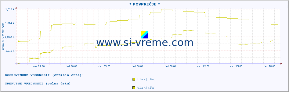 POVPREČJE :: * POVPREČJE * :: temperatura | vlaga | smer vetra | hitrost vetra | sunki vetra | tlak | padavine | temp. rosišča :: zadnji dan / 5 minut.