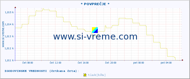 POVPREČJE :: * POVPREČJE * :: temperatura | vlaga | smer vetra | hitrost vetra | sunki vetra | tlak | padavine | temp. rosišča :: zadnji dan / 5 minut.