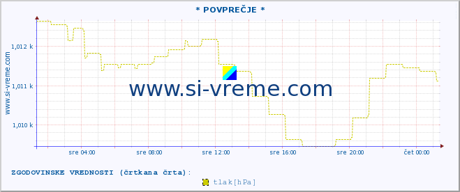 POVPREČJE :: * POVPREČJE * :: temperatura | vlaga | smer vetra | hitrost vetra | sunki vetra | tlak | padavine | temp. rosišča :: zadnji dan / 5 minut.