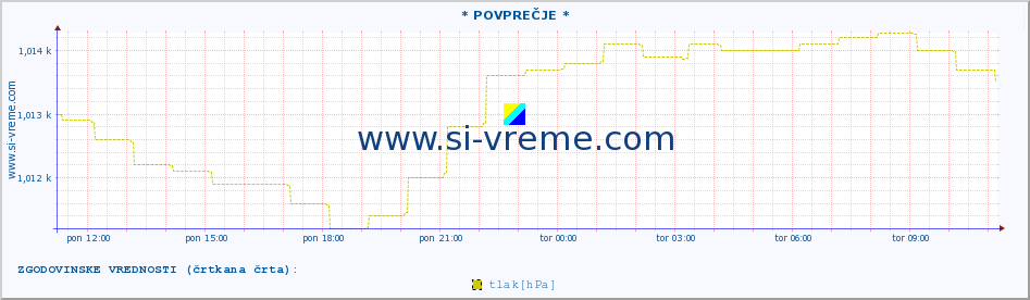 POVPREČJE :: * POVPREČJE * :: temperatura | vlaga | smer vetra | hitrost vetra | sunki vetra | tlak | padavine | temp. rosišča :: zadnji dan / 5 minut.