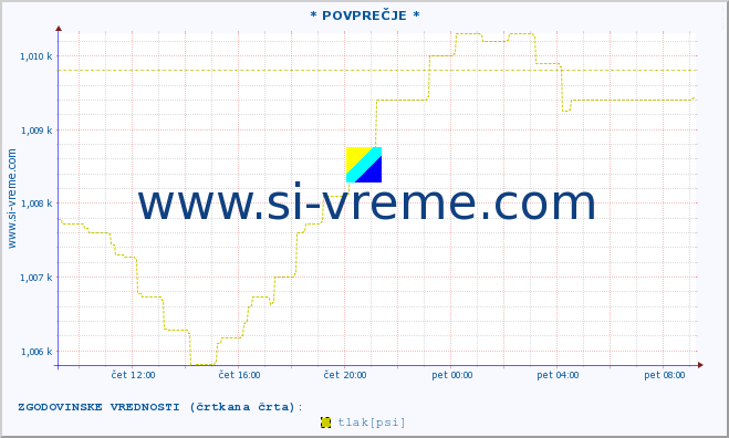 POVPREČJE :: * POVPREČJE * :: temperatura | vlaga | smer vetra | hitrost vetra | sunki vetra | tlak | padavine | temp. rosišča :: zadnji dan / 5 minut.