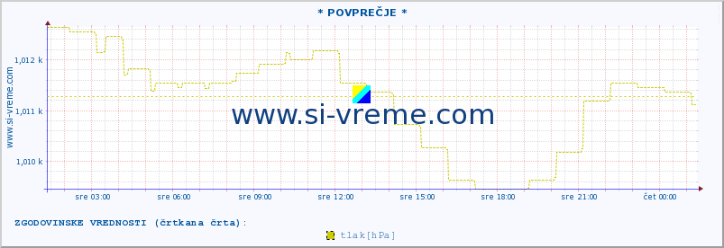 POVPREČJE :: * POVPREČJE * :: temperatura | vlaga | smer vetra | hitrost vetra | sunki vetra | tlak | padavine | temp. rosišča :: zadnji dan / 5 minut.