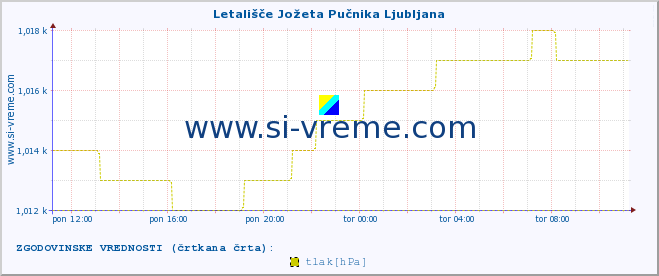 POVPREČJE :: Letališče Jožeta Pučnika Ljubljana :: temperatura | vlaga | smer vetra | hitrost vetra | sunki vetra | tlak | padavine | temp. rosišča :: zadnji dan / 5 minut.