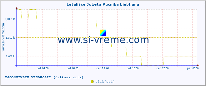 POVPREČJE :: Letališče Jožeta Pučnika Ljubljana :: temperatura | vlaga | smer vetra | hitrost vetra | sunki vetra | tlak | padavine | temp. rosišča :: zadnji dan / 5 minut.