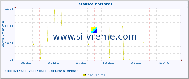 POVPREČJE :: Letališče Portorož :: temperatura | vlaga | smer vetra | hitrost vetra | sunki vetra | tlak | padavine | temp. rosišča :: zadnji dan / 5 minut.