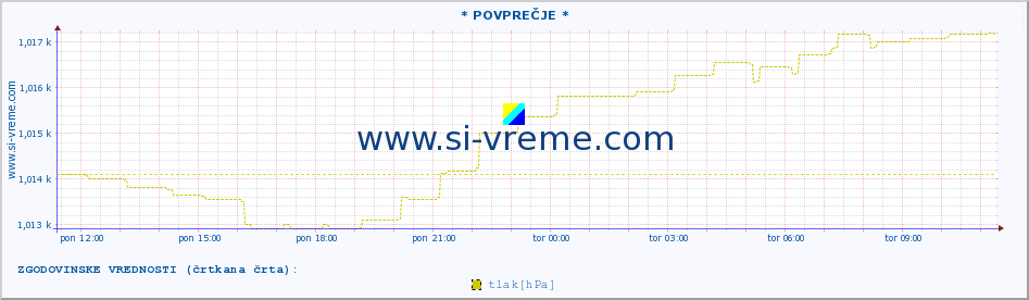 POVPREČJE :: * POVPREČJE * :: temperatura | vlaga | smer vetra | hitrost vetra | sunki vetra | tlak | padavine | temp. rosišča :: zadnji dan / 5 minut.