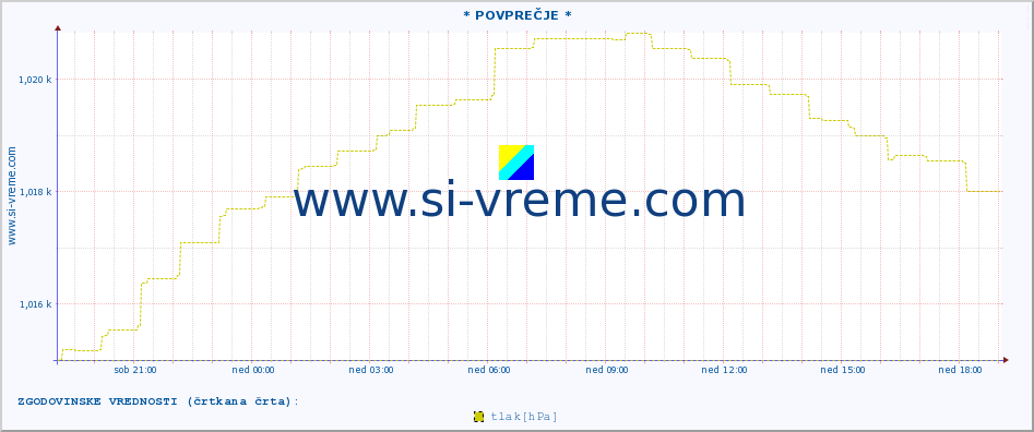 POVPREČJE :: * POVPREČJE * :: temperatura | vlaga | smer vetra | hitrost vetra | sunki vetra | tlak | padavine | temp. rosišča :: zadnji dan / 5 minut.