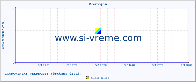 POVPREČJE :: Postojna :: temperatura | vlaga | smer vetra | hitrost vetra | sunki vetra | tlak | padavine | temp. rosišča :: zadnji dan / 5 minut.