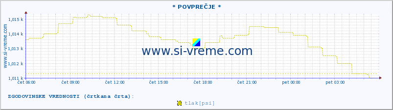 POVPREČJE :: * POVPREČJE * :: temperatura | vlaga | smer vetra | hitrost vetra | sunki vetra | tlak | padavine | temp. rosišča :: zadnji dan / 5 minut.