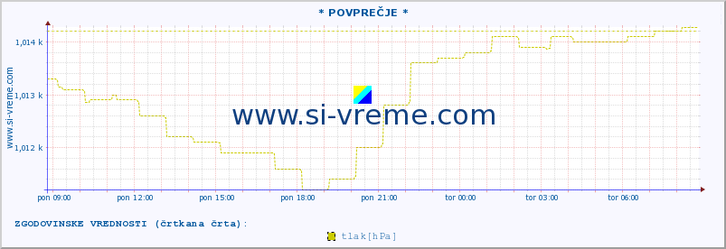 POVPREČJE :: * POVPREČJE * :: temperatura | vlaga | smer vetra | hitrost vetra | sunki vetra | tlak | padavine | temp. rosišča :: zadnji dan / 5 minut.