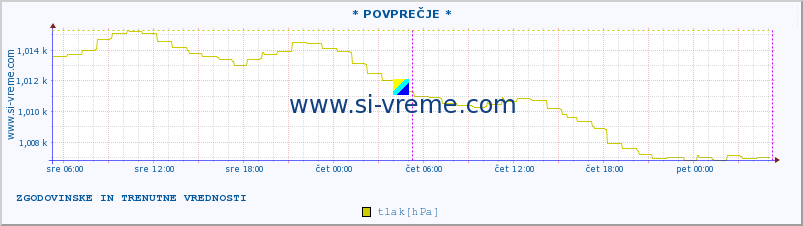 POVPREČJE :: * POVPREČJE * :: temperatura | vlaga | smer vetra | hitrost vetra | sunki vetra | tlak | padavine | temp. rosišča :: zadnja dva dni / 5 minut.