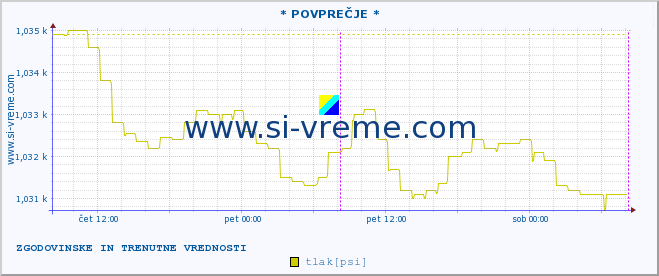 POVPREČJE :: * POVPREČJE * :: temperatura | vlaga | smer vetra | hitrost vetra | sunki vetra | tlak | padavine | temp. rosišča :: zadnja dva dni / 5 minut.