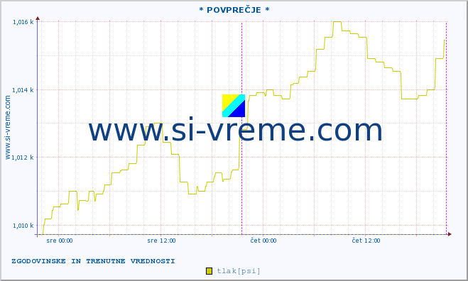 POVPREČJE :: * POVPREČJE * :: temperatura | vlaga | smer vetra | hitrost vetra | sunki vetra | tlak | padavine | temp. rosišča :: zadnja dva dni / 5 minut.