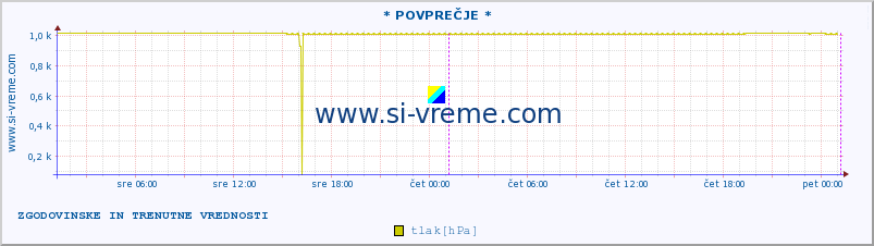 POVPREČJE :: * POVPREČJE * :: temperatura | vlaga | smer vetra | hitrost vetra | sunki vetra | tlak | padavine | temp. rosišča :: zadnja dva dni / 5 minut.